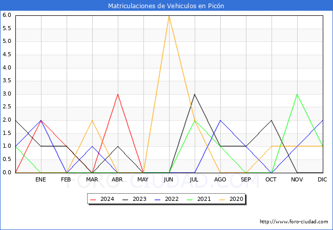 estadsticas de Vehiculos Matriculados en el Municipio de Picn hasta Mayo del 2024.