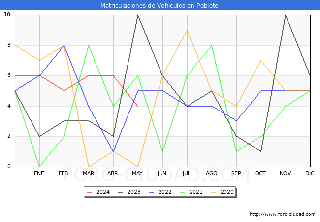 estadsticas de Vehiculos Matriculados en el Municipio de Poblete hasta Mayo del 2024.