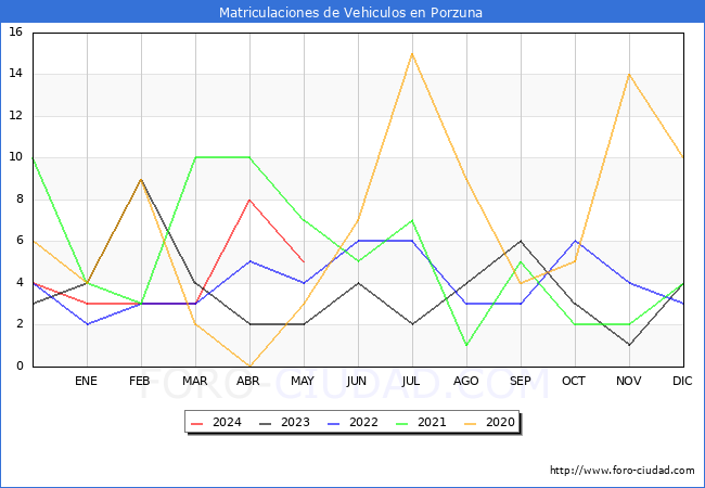 estadsticas de Vehiculos Matriculados en el Municipio de Porzuna hasta Mayo del 2024.
