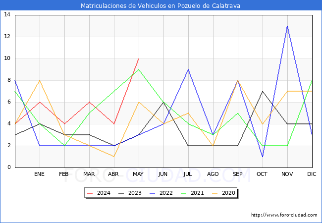 estadsticas de Vehiculos Matriculados en el Municipio de Pozuelo de Calatrava hasta Mayo del 2024.