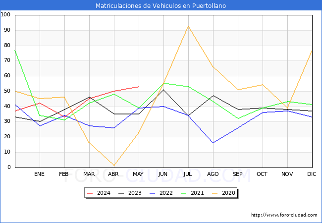 estadsticas de Vehiculos Matriculados en el Municipio de Puertollano hasta Mayo del 2024.