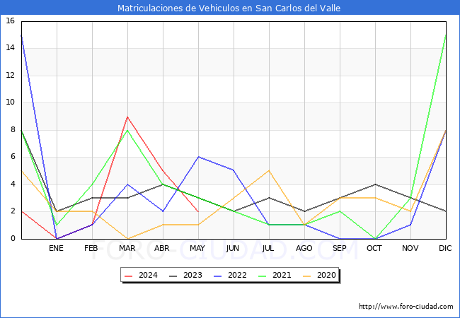 estadsticas de Vehiculos Matriculados en el Municipio de San Carlos del Valle hasta Mayo del 2024.