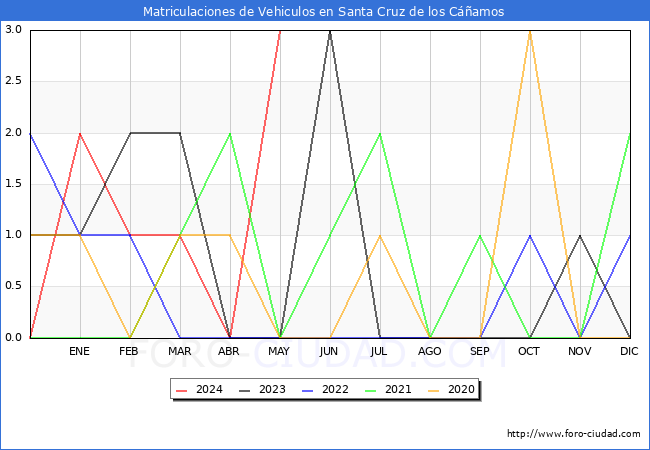 estadsticas de Vehiculos Matriculados en el Municipio de Santa Cruz de los Camos hasta Mayo del 2024.