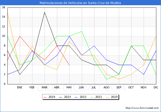 estadsticas de Vehiculos Matriculados en el Municipio de Santa Cruz de Mudela hasta Mayo del 2024.