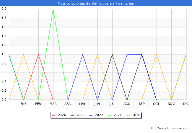 estadsticas de Vehiculos Matriculados en el Municipio de Terrinches hasta Mayo del 2024.