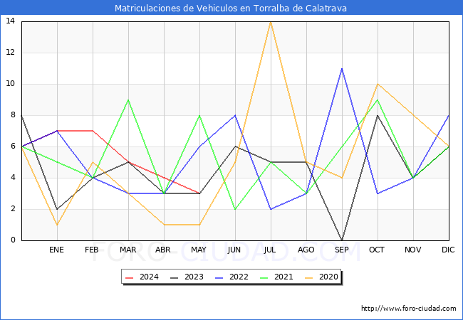 estadsticas de Vehiculos Matriculados en el Municipio de Torralba de Calatrava hasta Mayo del 2024.