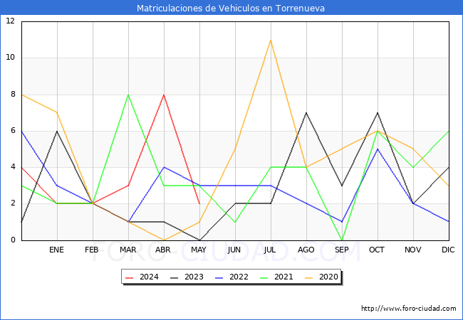 estadsticas de Vehiculos Matriculados en el Municipio de Torrenueva hasta Mayo del 2024.