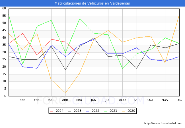 estadsticas de Vehiculos Matriculados en el Municipio de Valdepeas hasta Mayo del 2024.