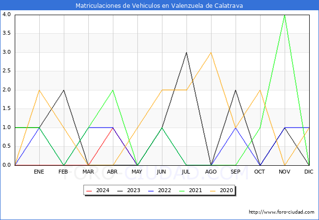 estadsticas de Vehiculos Matriculados en el Municipio de Valenzuela de Calatrava hasta Mayo del 2024.