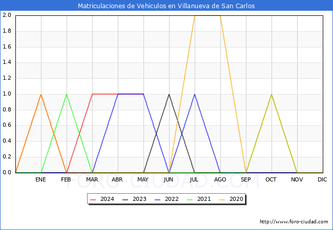 estadsticas de Vehiculos Matriculados en el Municipio de Villanueva de San Carlos hasta Mayo del 2024.