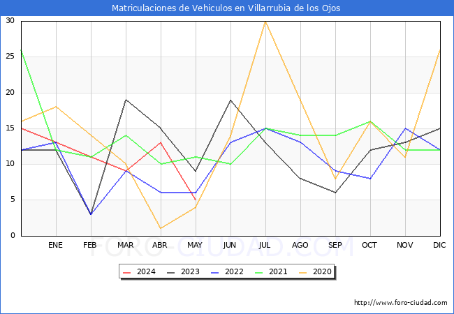 estadsticas de Vehiculos Matriculados en el Municipio de Villarrubia de los Ojos hasta Mayo del 2024.
