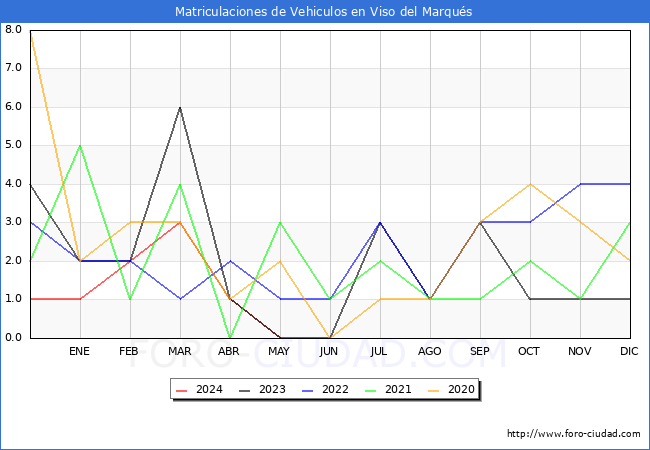 estadsticas de Vehiculos Matriculados en el Municipio de Viso del Marqus hasta Mayo del 2024.