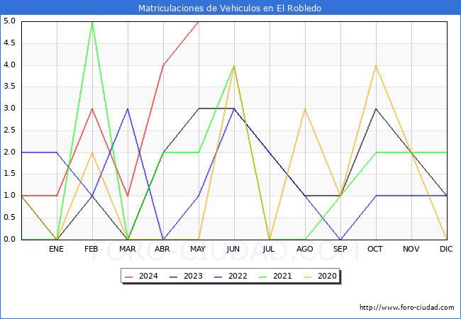 estadsticas de Vehiculos Matriculados en el Municipio de El Robledo hasta Mayo del 2024.