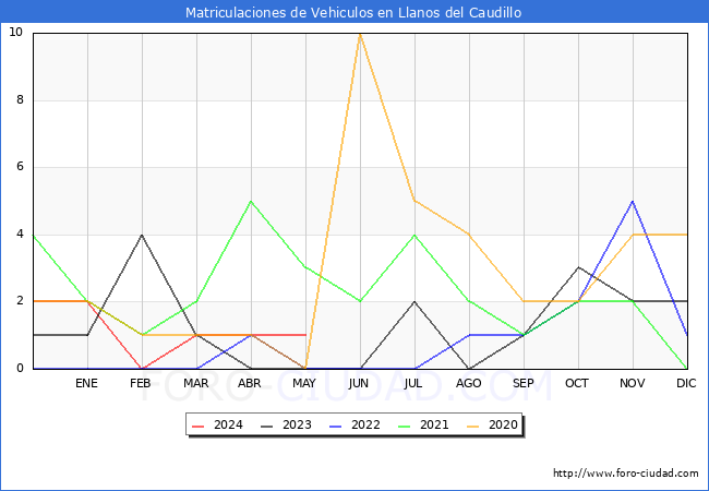 estadsticas de Vehiculos Matriculados en el Municipio de Llanos del Caudillo hasta Mayo del 2024.