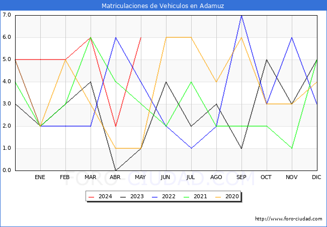 estadsticas de Vehiculos Matriculados en el Municipio de Adamuz hasta Mayo del 2024.