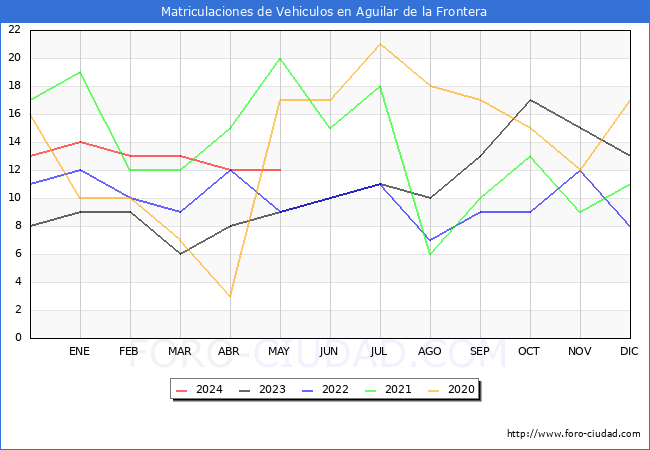 estadsticas de Vehiculos Matriculados en el Municipio de Aguilar de la Frontera hasta Mayo del 2024.