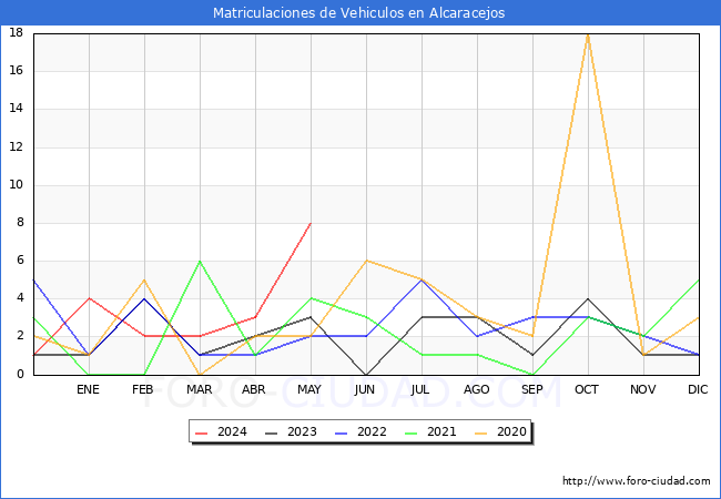 estadsticas de Vehiculos Matriculados en el Municipio de Alcaracejos hasta Mayo del 2024.