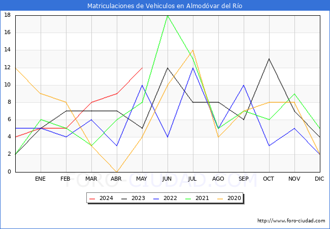 estadsticas de Vehiculos Matriculados en el Municipio de Almodvar del Ro hasta Mayo del 2024.
