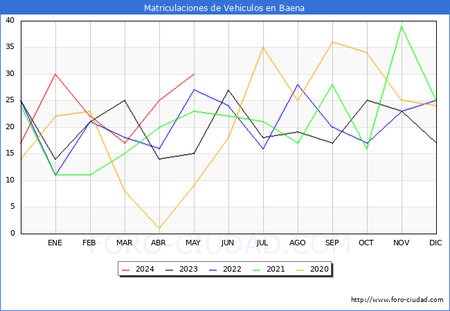 estadsticas de Vehiculos Matriculados en el Municipio de Baena hasta Mayo del 2024.