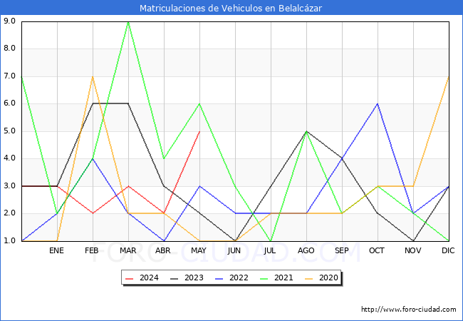 estadsticas de Vehiculos Matriculados en el Municipio de Belalczar hasta Mayo del 2024.