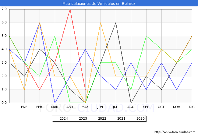 estadsticas de Vehiculos Matriculados en el Municipio de Belmez hasta Mayo del 2024.