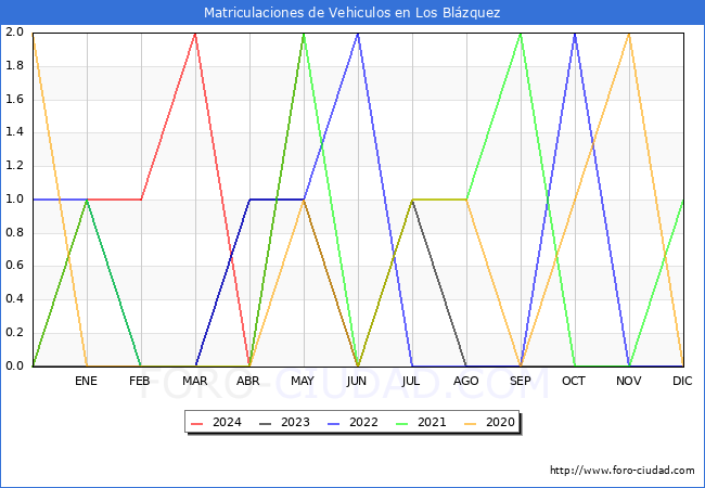 estadsticas de Vehiculos Matriculados en el Municipio de Los Blzquez hasta Mayo del 2024.