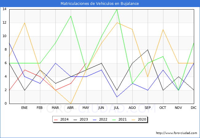 estadsticas de Vehiculos Matriculados en el Municipio de Bujalance hasta Mayo del 2024.