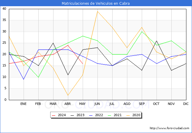 estadsticas de Vehiculos Matriculados en el Municipio de Cabra hasta Mayo del 2024.