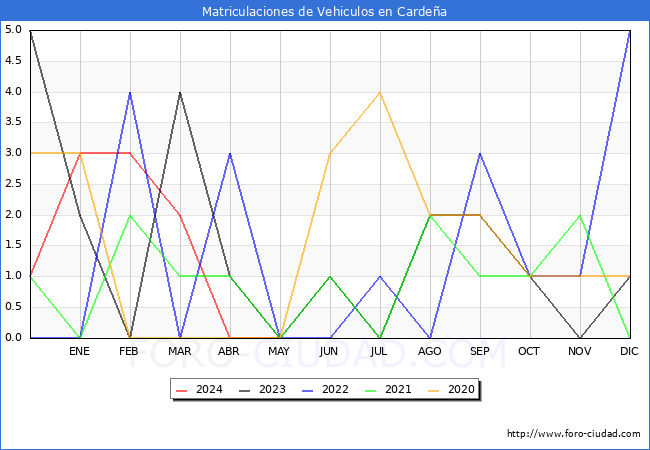 estadsticas de Vehiculos Matriculados en el Municipio de Cardea hasta Mayo del 2024.