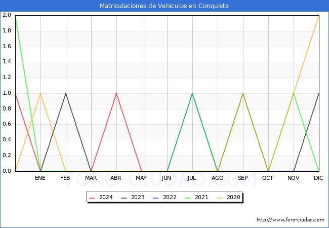 estadsticas de Vehiculos Matriculados en el Municipio de Conquista hasta Mayo del 2024.