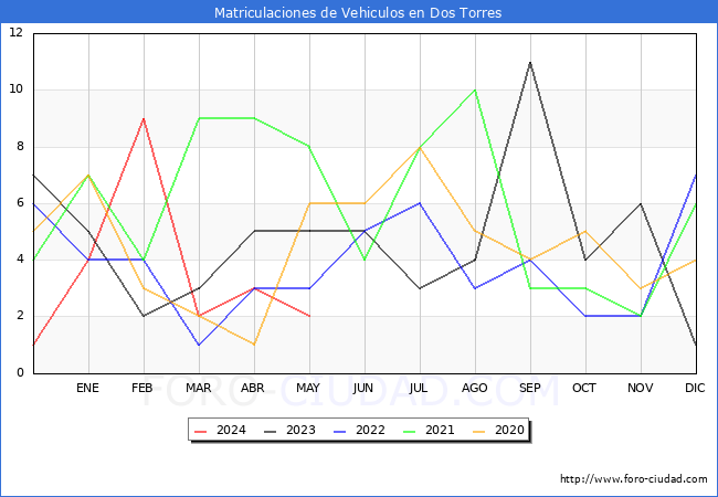 estadsticas de Vehiculos Matriculados en el Municipio de Dos Torres hasta Mayo del 2024.