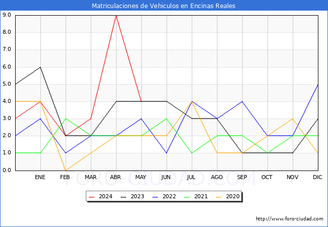 estadsticas de Vehiculos Matriculados en el Municipio de Encinas Reales hasta Mayo del 2024.