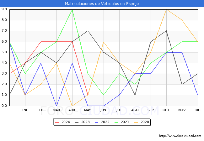 estadsticas de Vehiculos Matriculados en el Municipio de Espejo hasta Mayo del 2024.