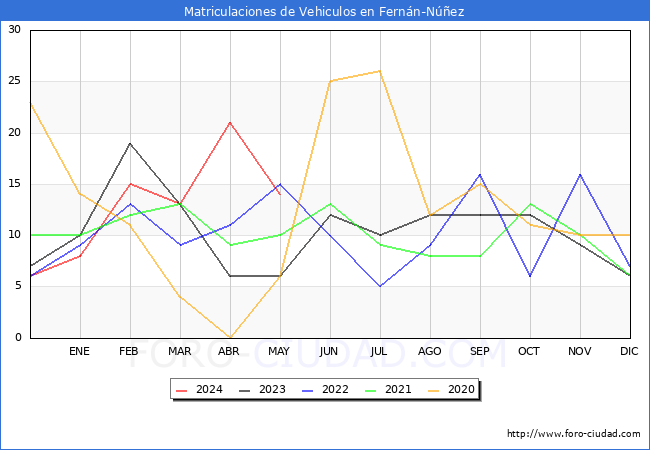 estadsticas de Vehiculos Matriculados en el Municipio de Fernn-Nez hasta Mayo del 2024.