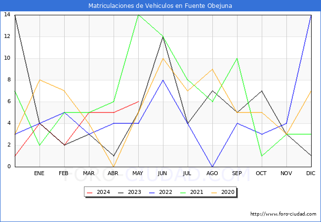 estadsticas de Vehiculos Matriculados en el Municipio de Fuente Obejuna hasta Mayo del 2024.