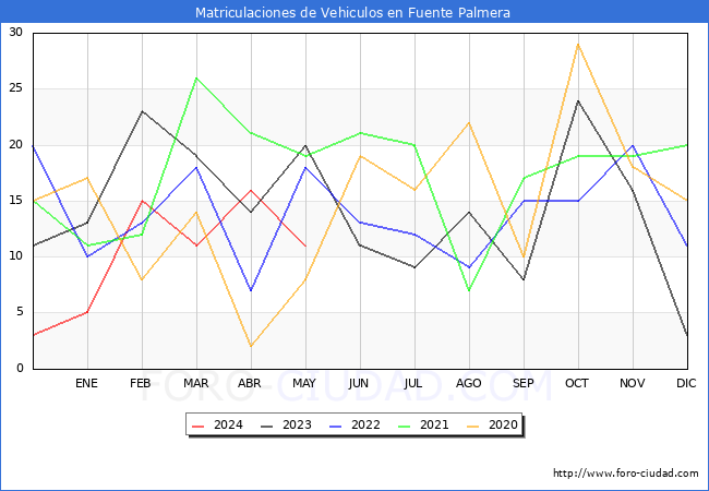 estadsticas de Vehiculos Matriculados en el Municipio de Fuente Palmera hasta Mayo del 2024.