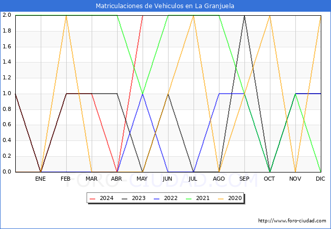 estadsticas de Vehiculos Matriculados en el Municipio de La Granjuela hasta Mayo del 2024.