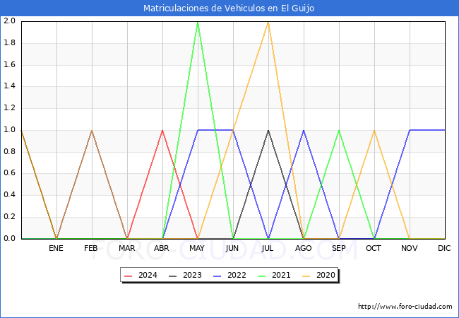 estadsticas de Vehiculos Matriculados en el Municipio de El Guijo hasta Mayo del 2024.