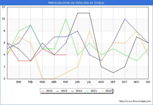 estadsticas de Vehiculos Matriculados en el Municipio de Iznjar hasta Mayo del 2024.