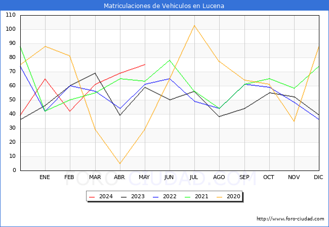 estadsticas de Vehiculos Matriculados en el Municipio de Lucena hasta Mayo del 2024.