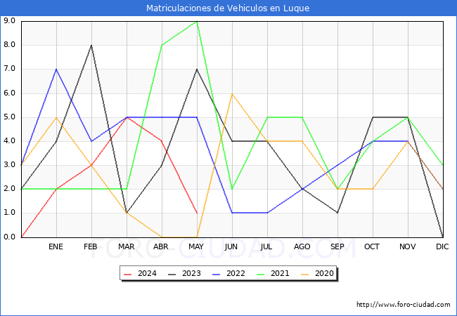 estadsticas de Vehiculos Matriculados en el Municipio de Luque hasta Mayo del 2024.