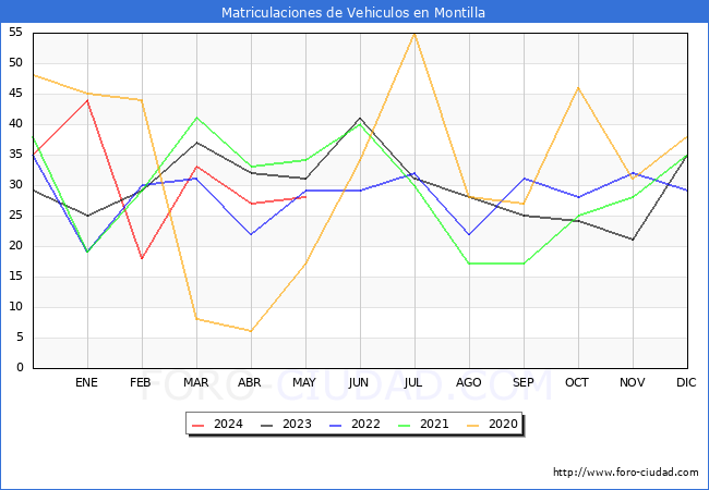 estadsticas de Vehiculos Matriculados en el Municipio de Montilla hasta Mayo del 2024.