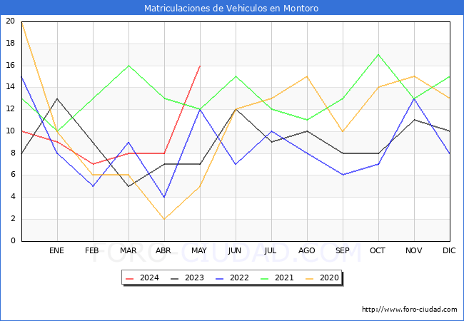 estadsticas de Vehiculos Matriculados en el Municipio de Montoro hasta Mayo del 2024.