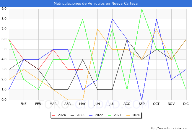 estadsticas de Vehiculos Matriculados en el Municipio de Nueva Carteya hasta Mayo del 2024.