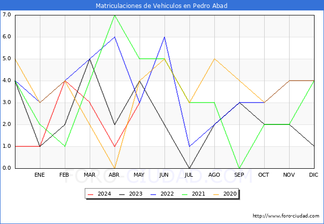 estadsticas de Vehiculos Matriculados en el Municipio de Pedro Abad hasta Mayo del 2024.