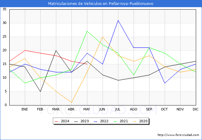 estadsticas de Vehiculos Matriculados en el Municipio de Pearroya-Pueblonuevo hasta Mayo del 2024.
