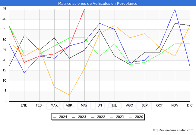 estadsticas de Vehiculos Matriculados en el Municipio de Pozoblanco hasta Mayo del 2024.