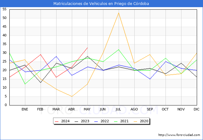 estadsticas de Vehiculos Matriculados en el Municipio de Priego de Crdoba hasta Mayo del 2024.