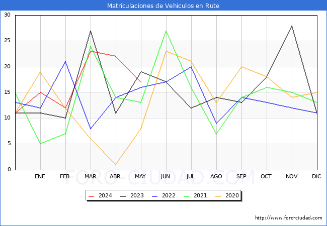 estadsticas de Vehiculos Matriculados en el Municipio de Rute hasta Mayo del 2024.