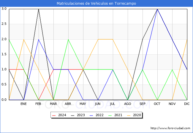 estadsticas de Vehiculos Matriculados en el Municipio de Torrecampo hasta Mayo del 2024.